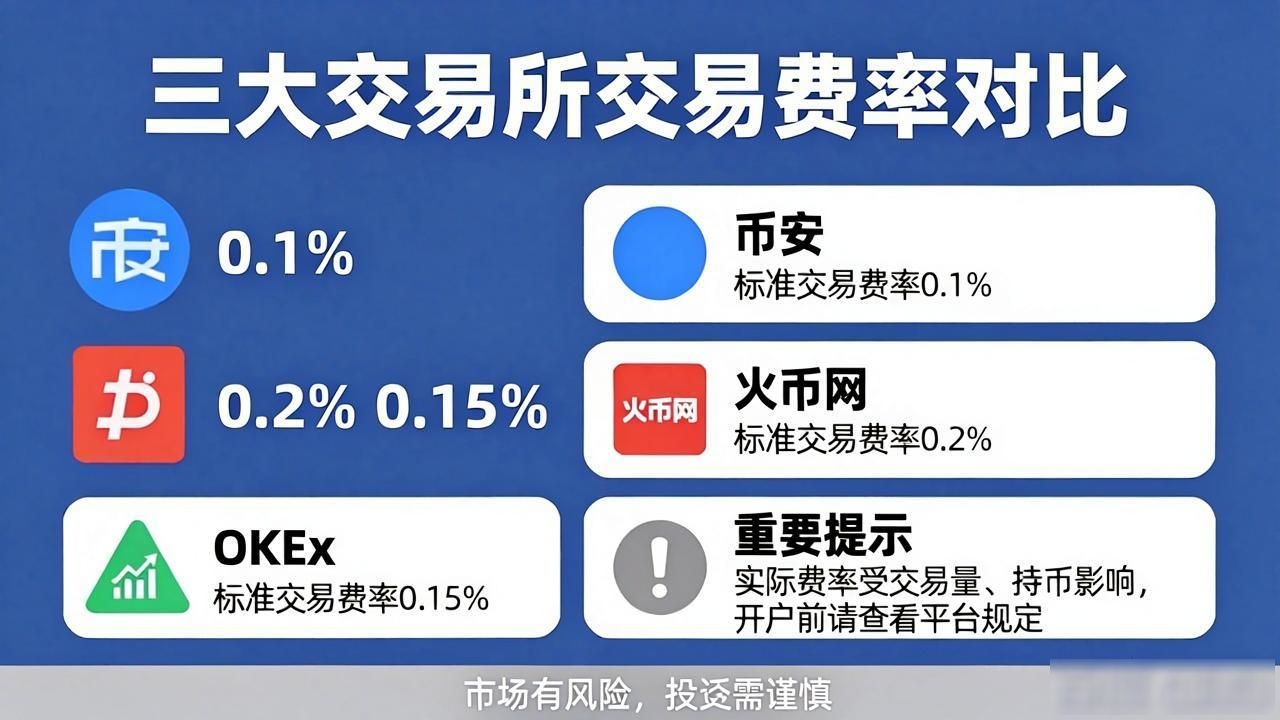 三大数字货币交易所对比：哪个更安全？收益更高？
